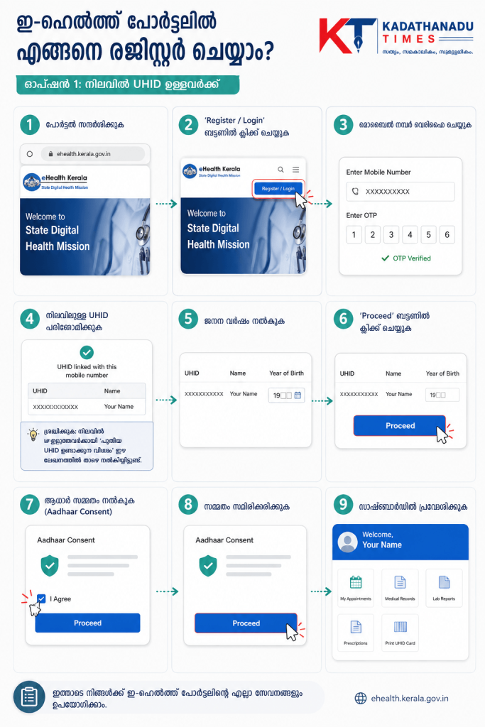 Infographic for eHealth Kerala UHID registration and login step by step guide in Malayalam