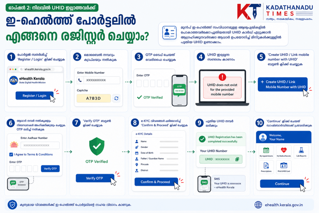 Step-by-step infographic showing how users without an existing UHID can register for a new UHID through the eHealth Kerala portal.
