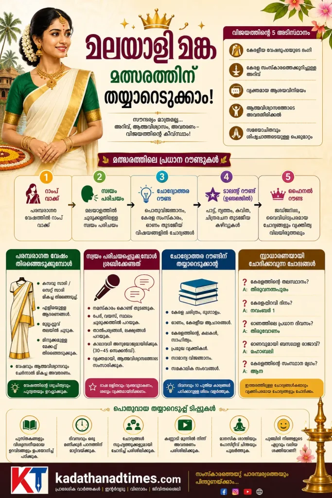 An illustrative infographic in Malayalam showing preparation tips for the മലയാളി മങ്ക മത്സര ചോദ്യങ്ങളും റൗണ്ടുകളും | Malayali Manka Competition Questions and Preparation including round details, traditional attire selection, introduction guidelines, and general knowledge questions.