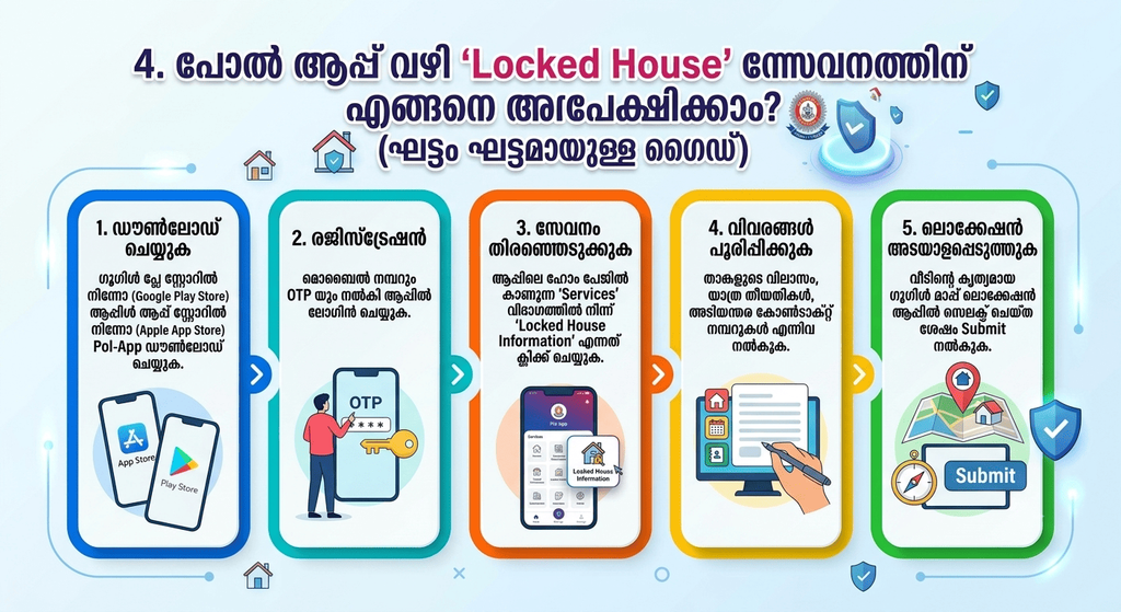 Infographic in Malayalam showing 5 steps to apply for Kerala Police Pol-App Locked House service: Download app, Register via OTP, Select Locked House Information, Fill details, and Submit GPS location.