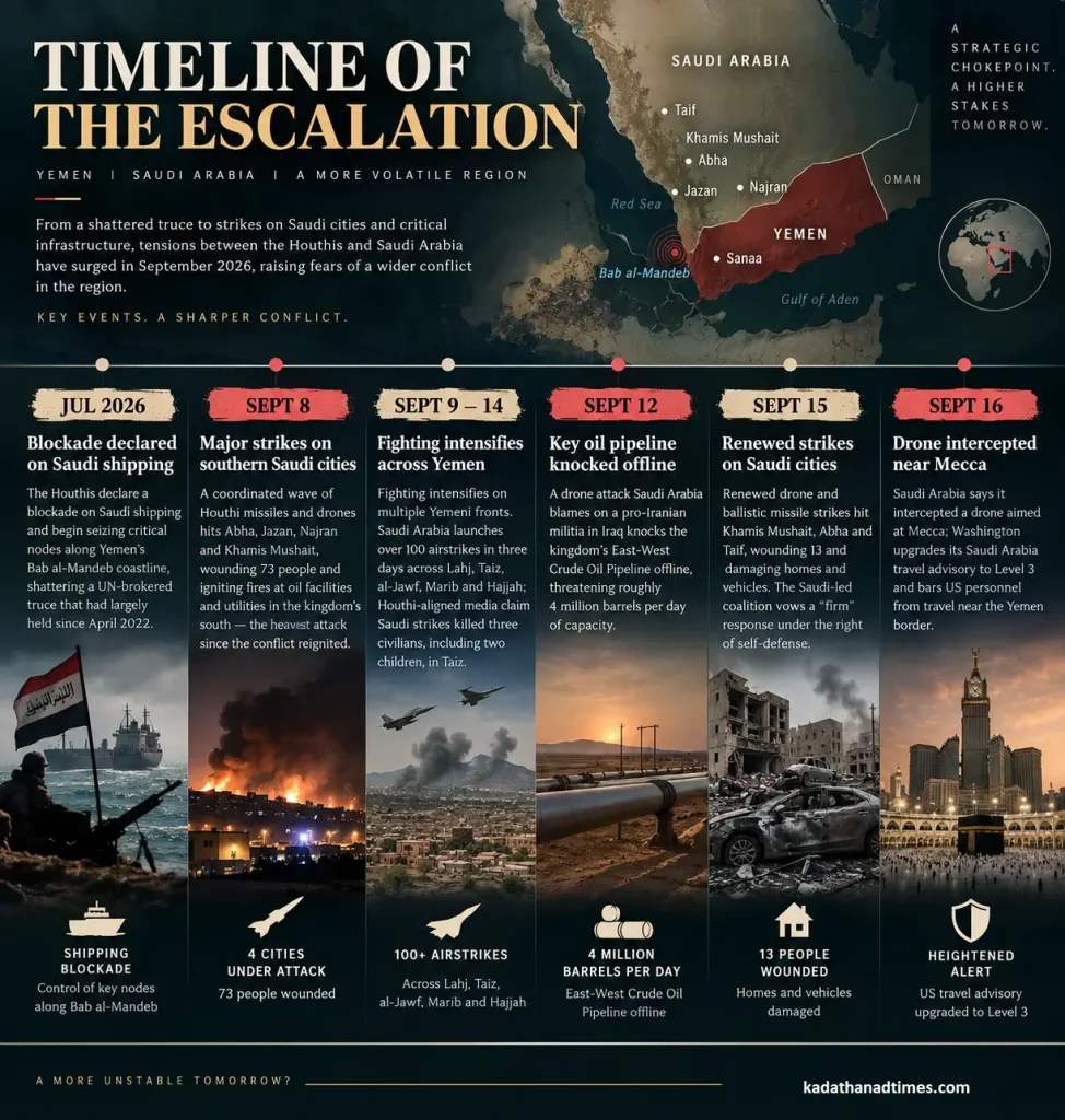 Infographic timeline showing the reported escalation between the Houthis and Saudi Arabia from July 2026 to September 16, 2026, including attacks, airstrikes, an oil pipeline disruption, and a drone interception near Mecca.